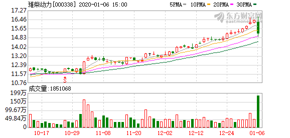 多主力现身龙虎榜，潍柴动力上涨7.68%（01-13）