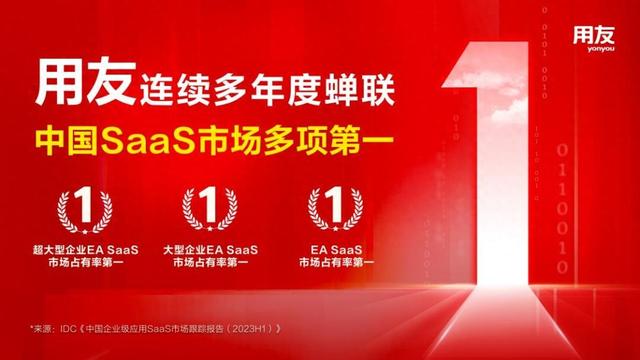 用友，蝉联中国超大型&大型企业市场第一！