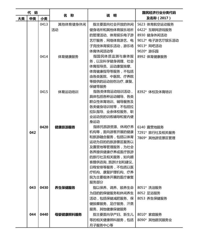 健康产业有哪些共13个大类1000多个小类（附文件全文）