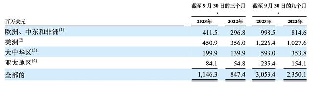 始祖鸟母公司赴美上市官宣，安踏股价却为14个月以来新低