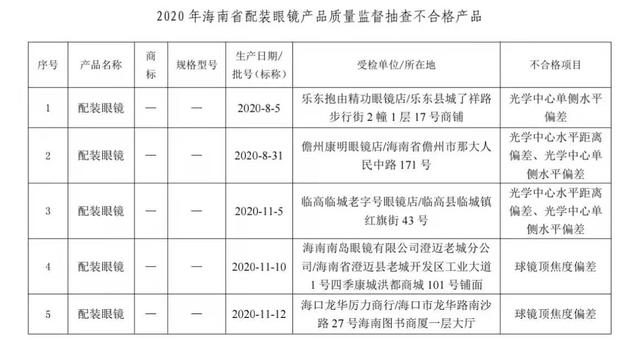 海南公布配装眼镜质量抽查结果 精功、康明、南岛眼镜等5批次产品不合格