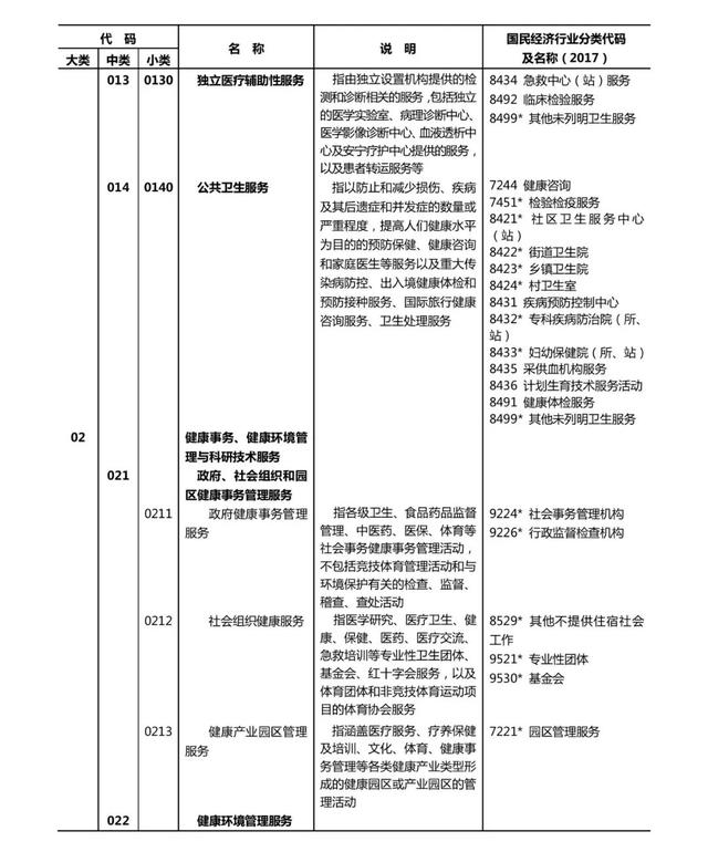 健康产业有哪些共13个大类1000多个小类（附文件全文）