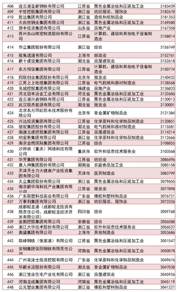 2023中国民营企业500强榜单（完整版）