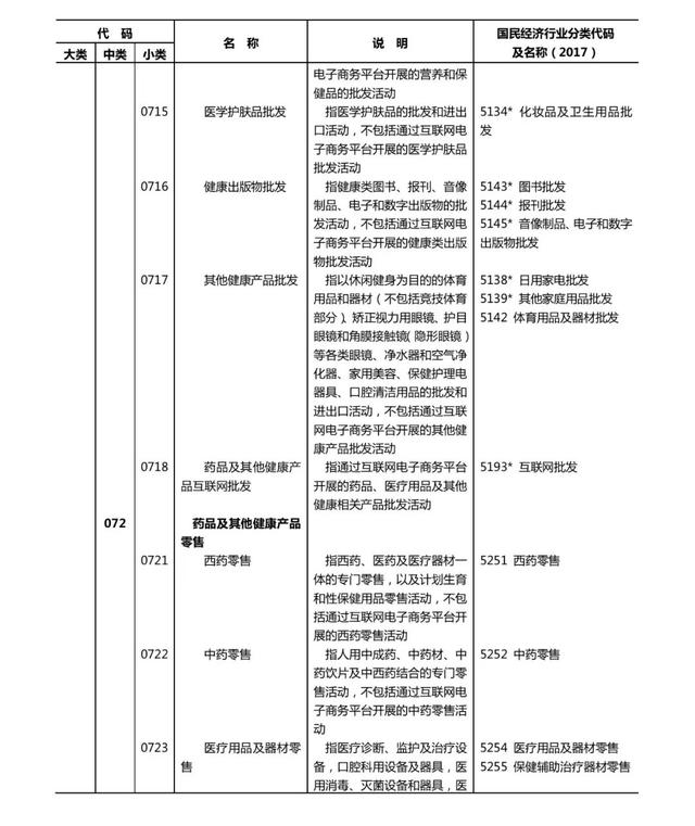 健康产业有哪些共13个大类1000多个小类（附文件全文）