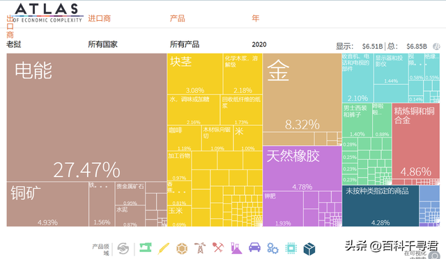 各国主要出口的商品是啥非洲南美是初级产品，欧洲东亚是工业品