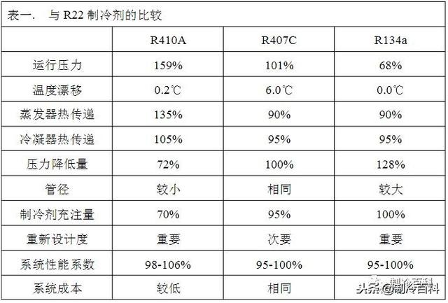 R410a、R134a、R407C、R22特点比较与世界各国制冷剂淘汰时间表