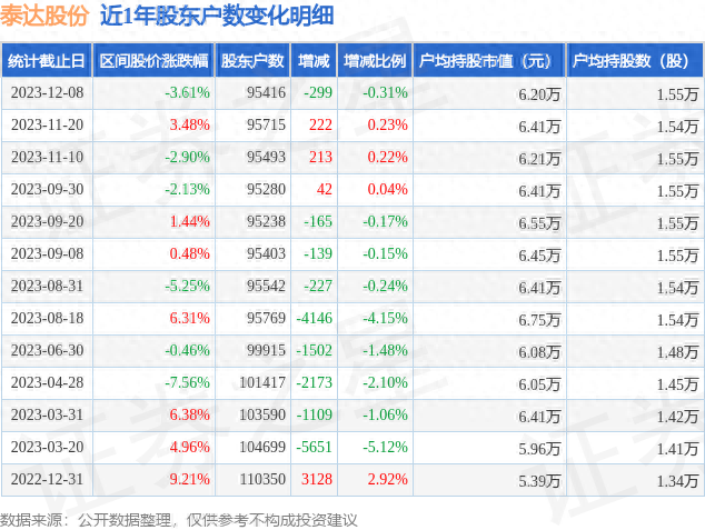 泰达股份(000652)12月8日股东户数9.54万户，较上期减少0.31%