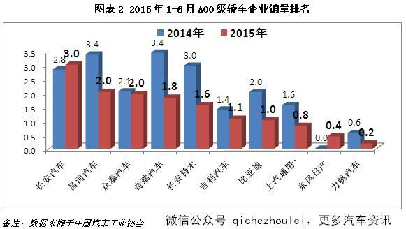 上半年微轿仅卖出14万辆，下滑超30%