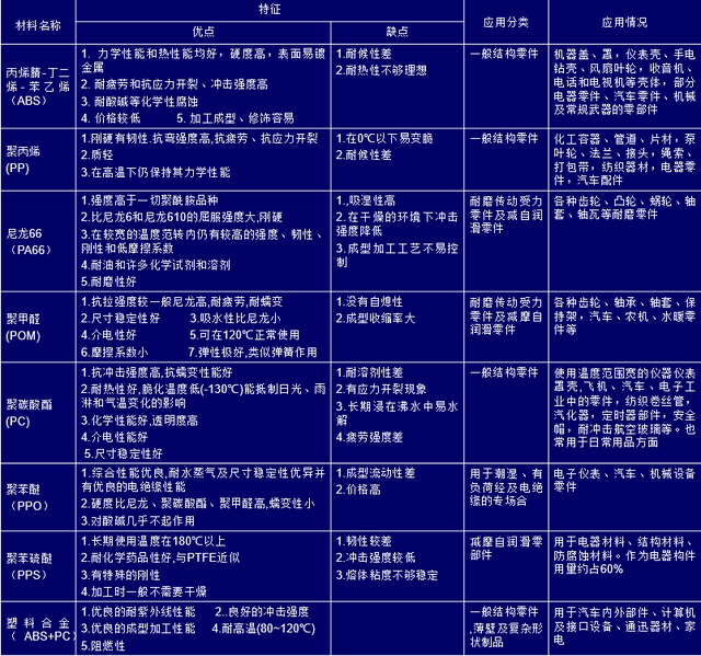 塑胶材料——特性、工艺及常见缺陷