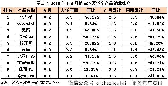 上半年微轿仅卖出14万辆，下滑超30%