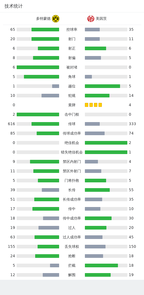 剑南春｜多特1-1美因茨6场不胜，布兰特建功，雷纳破门被吹