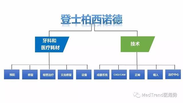 全球牙科巨头之登士柏西诺德——强强联合