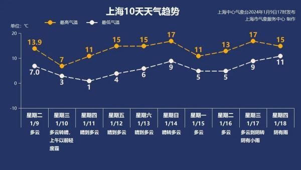 上海这天气怎么回事今天大降温！过几天又要冲17℃