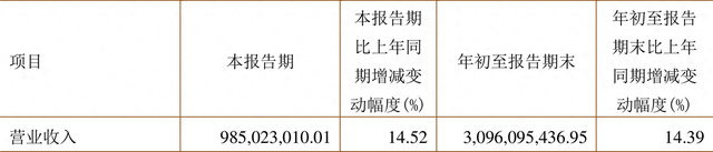 锦泓集团：2023年前三季度净利润1.91亿元 同比增长165.45%