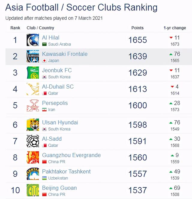 世界俱乐部最新排名：拜仁曼城国米前三 利物浦跌至第17位