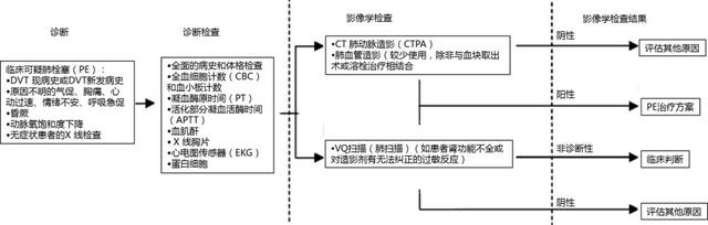 肿瘤相关静脉血栓栓塞症预防与治疗指南（2019 版）中肺栓塞诊断与治疗