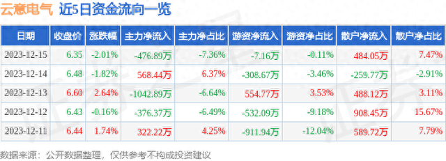 云意电气（300304）12月15日主力资金净卖出476.89万元