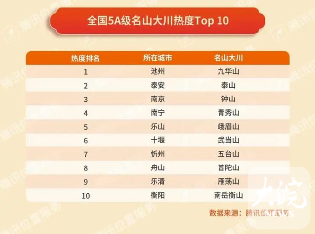 2023春节出行大数据出炉！九华山居“全国5A级名山大川热度TOP10”榜首位