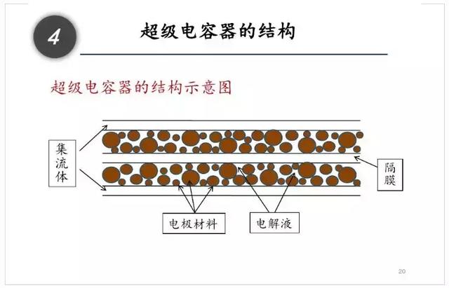 一文看懂什么是超级电容器