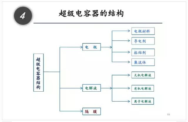 一文看懂什么是超级电容器