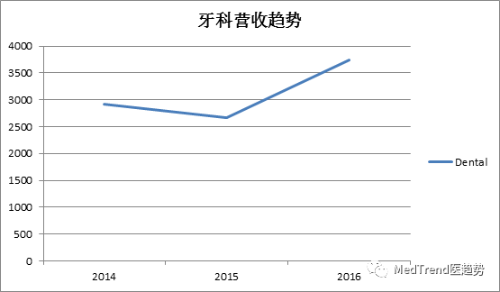 全球牙科巨头之登士柏西诺德——强强联合