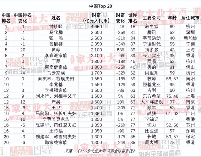 河南16位富豪上榜！2023胡润全球富豪榜出炉