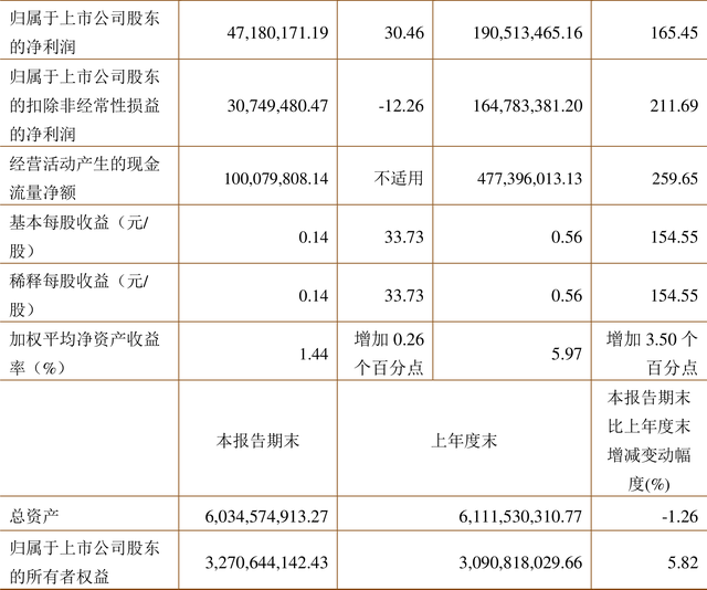 锦泓集团：2023年前三季度净利润1.91亿元 同比增长165.45%