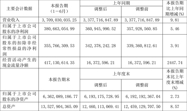 宝钛股份：2023年上半年净利润3.81亿元 同比增长5.46%