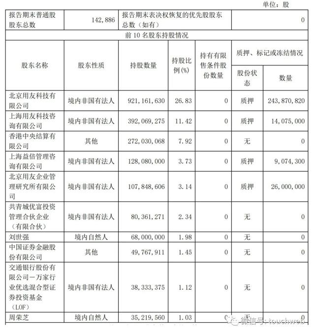 用友网络上半年营收33.7亿：同比降4.7% 扣非后净亏9.4亿