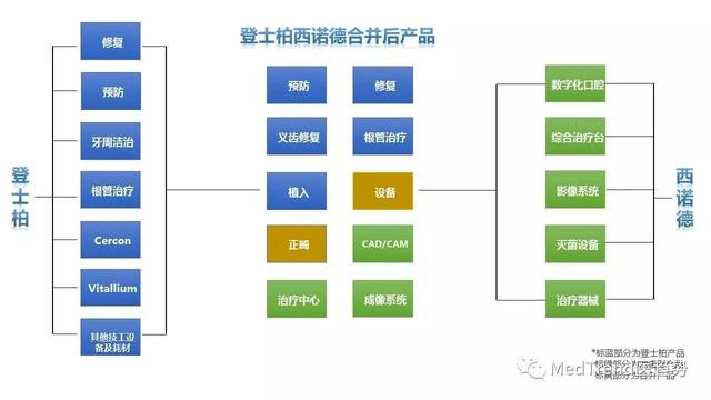 全球牙科巨头之登士柏西诺德——强强联合