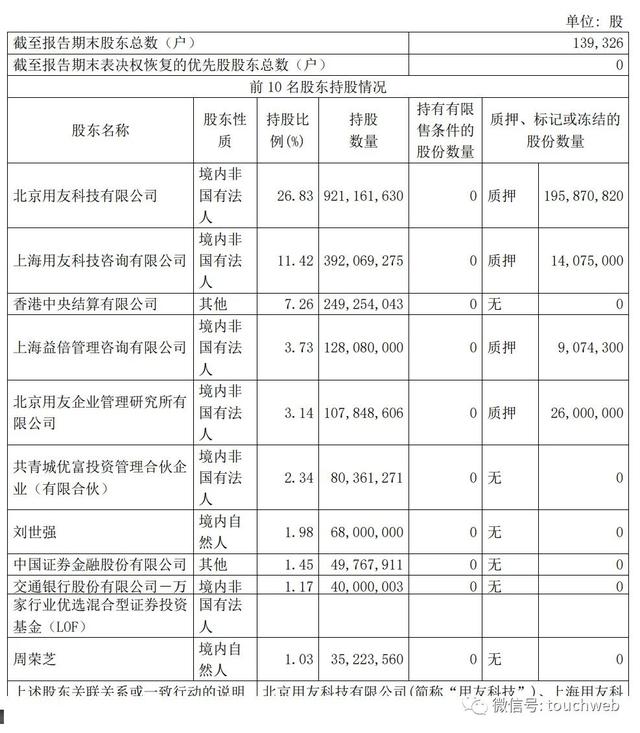 用友网络上半年营收33.7亿：同比降4.7% 扣非后净亏9.4亿