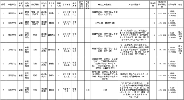 招聘来啦！菏泽学院，滨州学院，山东科技职业学院