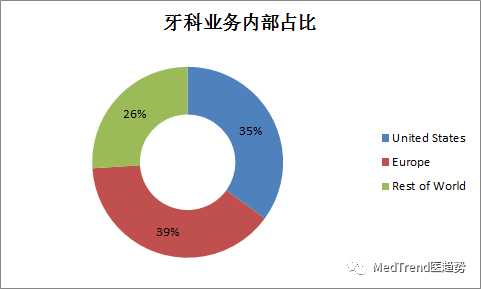 全球牙科巨头之登士柏西诺德——强强联合