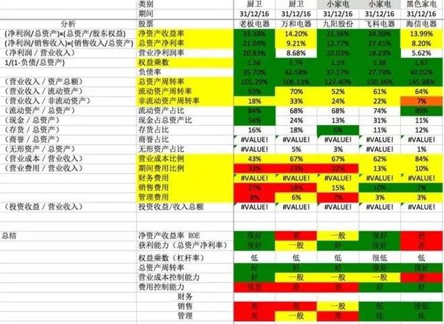 财务分析，“杜邦分析法”，寻找长线牛股的财务利器！