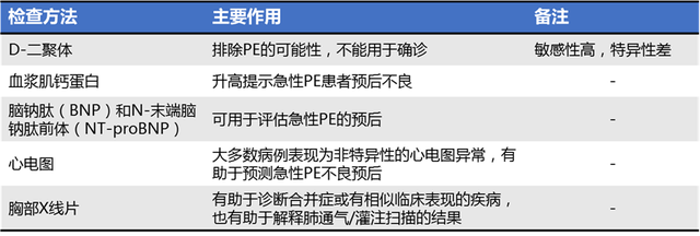 肿瘤相关静脉血栓栓塞症预防与治疗指南（2019 版）中肺栓塞诊断与治疗