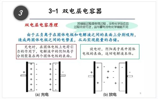 一文看懂什么是超级电容器