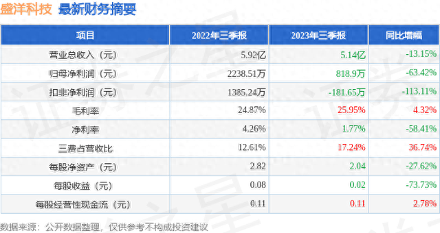 盛洋科技（603703）2023年三季报简析：净利润减63.42%，三费占比上升明显