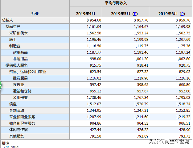 美国人平均工资是多少月入5000美元，算不算较高水平呢