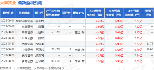 浙商证券：给予大丰实业买入评级