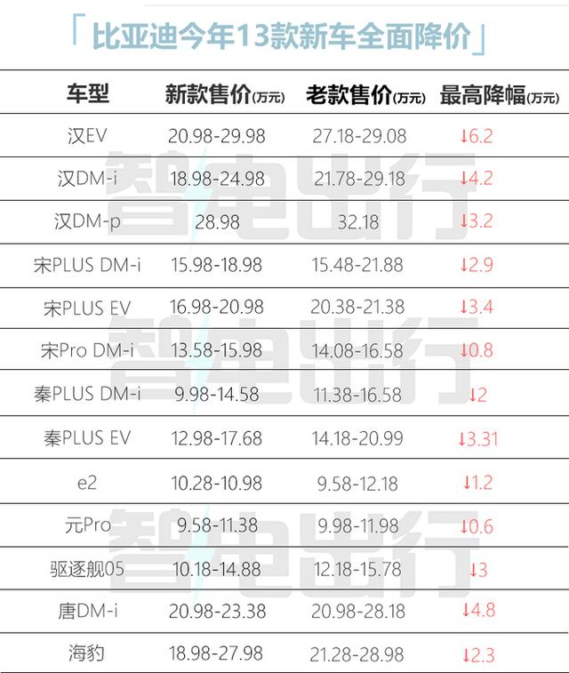 比亚迪13款车官方降价！最高降6.2万！汉、秦、海豹、宋等等