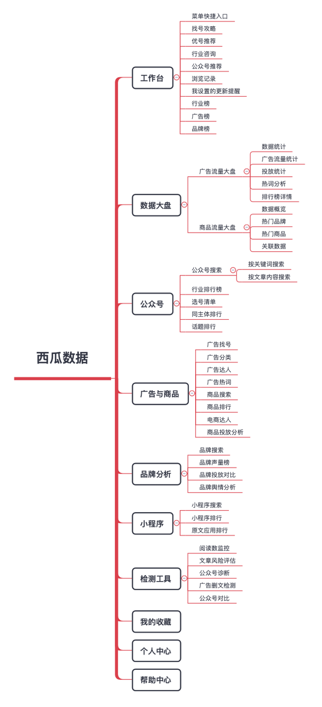 多款电商数字决策平台的竞品分析