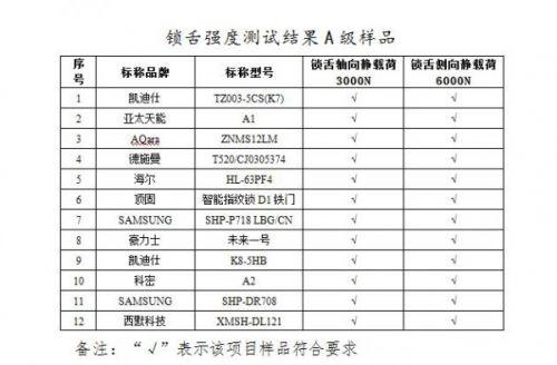 网传小黑盒秒开智能门锁竟是真的 中消协点评29个品牌智能锁 这些安全问题别忽视