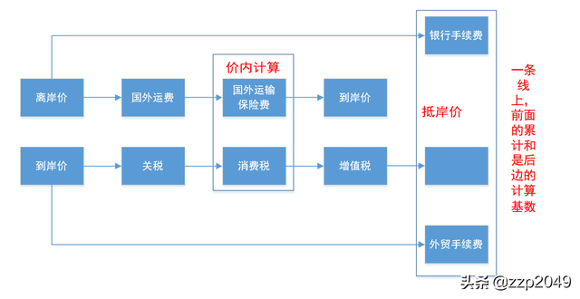 离岸价、到岸价、抵岸价，有图可以分清（建造师经济考试）