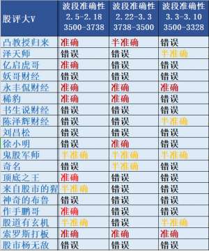 杨无敌财经-202128至39号3大波段-股评大V预测准确性归纳（持续收集中）