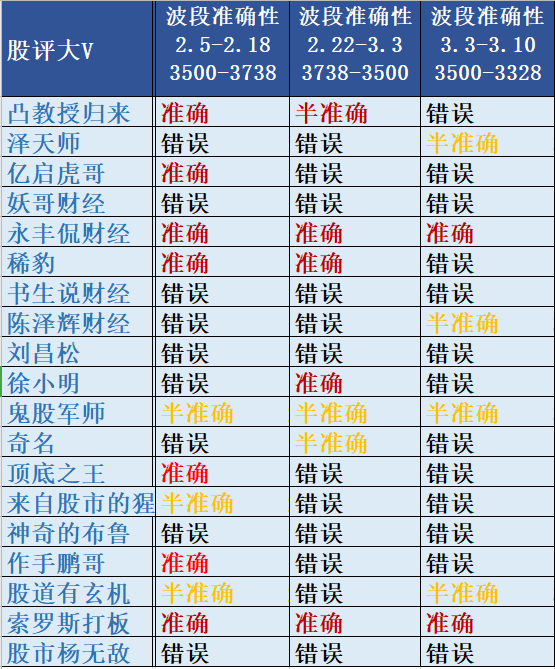 2021.2.8至3.9号3大波段-股评大V预测准确性归纳（持续收集中）