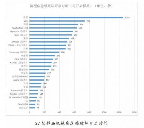 网传小黑盒秒开智能门锁竟是真的 中消协点评29个品牌智能锁 这些安全问题别忽视