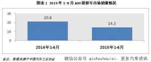 微轿-上半年微轿仅卖出14万辆，下滑超30%