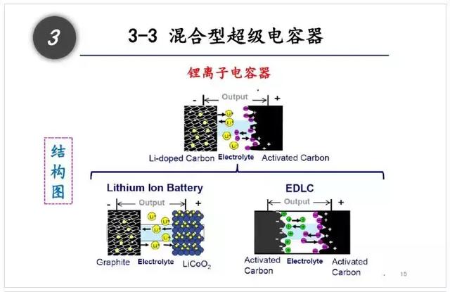 一文看懂什么是超级电容器