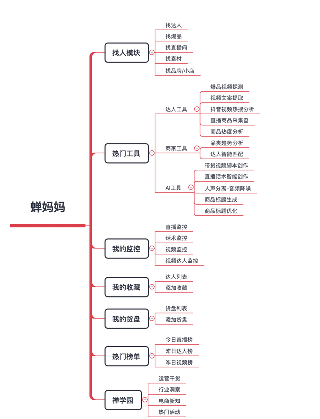 多款电商数字决策平台的竞品分析