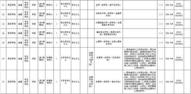 招聘来啦！菏泽学院，滨州学院，山东科技职业学院